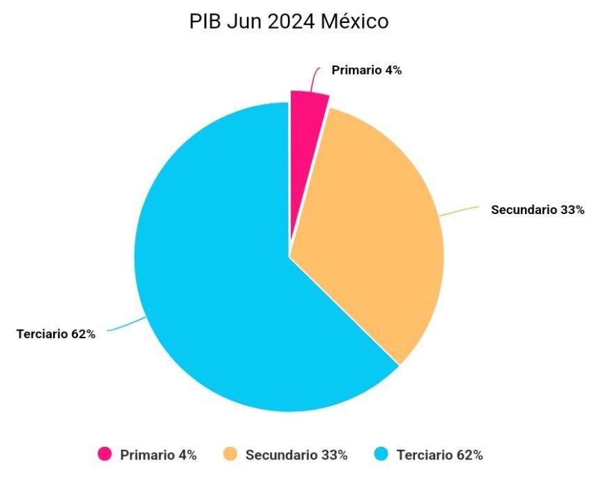 PIB Sectorial
