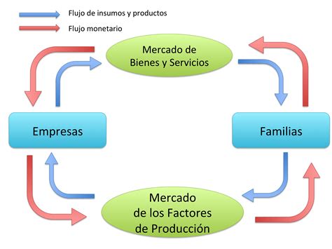 Flujos de la Economía
