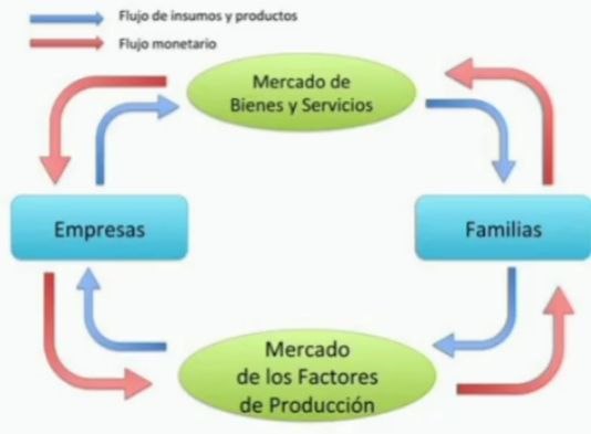 Esta imagen tan ignorada y olvidada es como la economía verdadera funciona.  Los flujos (rojo=dineros y azul=bienes y servicios) son como tuberías que hoy están siendo 