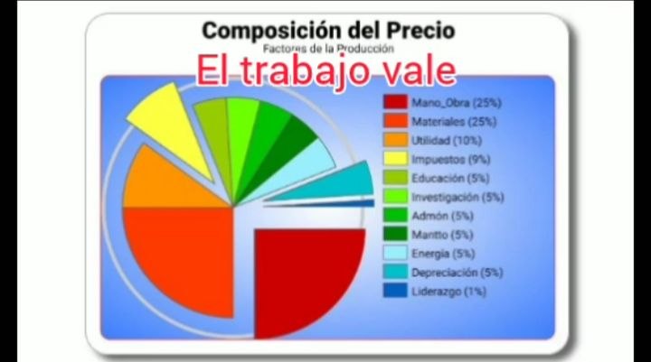La medula de todo reside en este pastelito. Los factores de la producción, el trabajo de todos.  Dejar que la gente gane bien, no mucho, sino bien, pero ya no más miserias, ES EL MOTOR casi inmediato.  Déjale que chupe gasolina, para que arranque bien.  Lo tienes a gallitos!!!.  Así la economía. No despega, 1.8%, 1.4%, aunque tenemos estados que crecen de pronto al 22% o al 112% aunque luego caen porque falta administración real y coordinación verdadera.