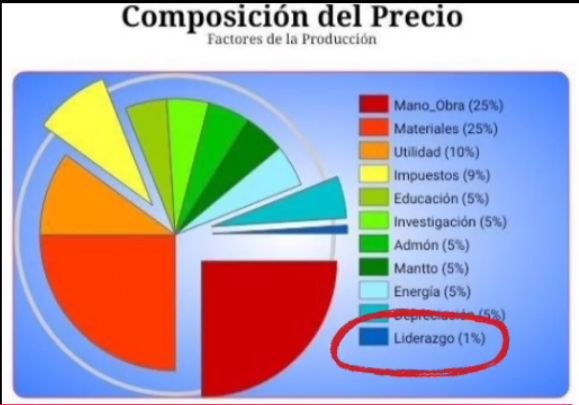 Recordemos que Hay 5 tantos del PIB aún no cosechados sólo por estar peleando por un pedacito de ese PIB raquítico de 400 pesos por hora por vivienda con mano de obra del 10%.