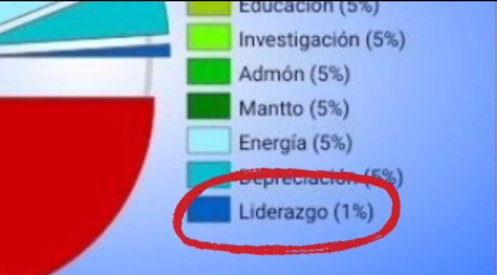 Mano de obra, que al regresar al 25% pero de 2000 pesos por hora por vivienda potencias y sustentas la producción y consumo y se generan mejores condiciones en todos los factores de la producción, gracias a un verdadero Liderazgo soberano. Pagado y supervisado para servir para lo que fue diseñado.